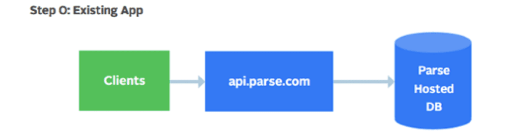 Existing Parse Infrastructure for Parse Server