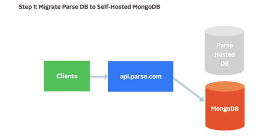 Step 1 Parse Server Migration - Local MongoDB
