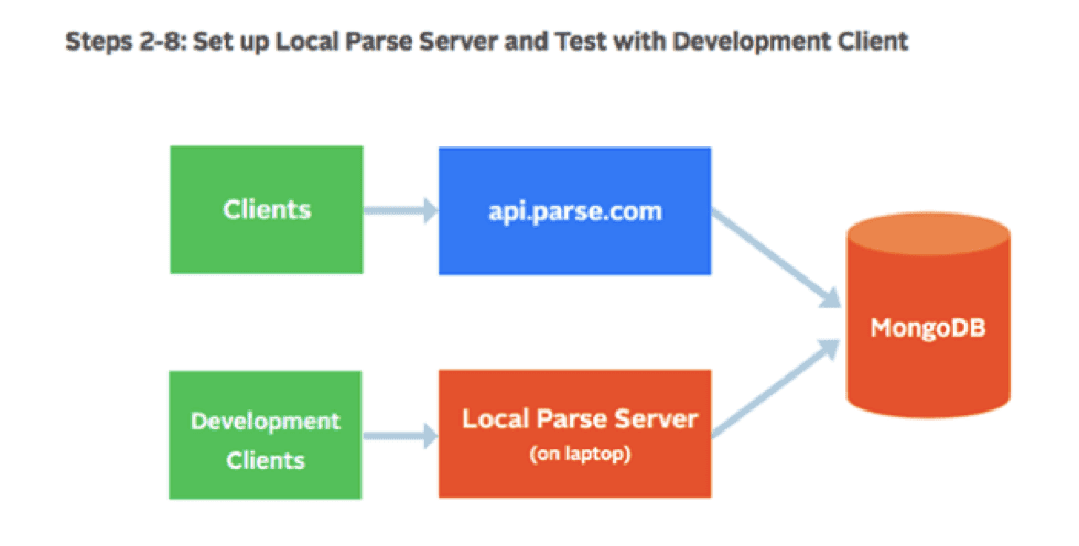 Step 2 Parse Server Migration - Local Parse Server