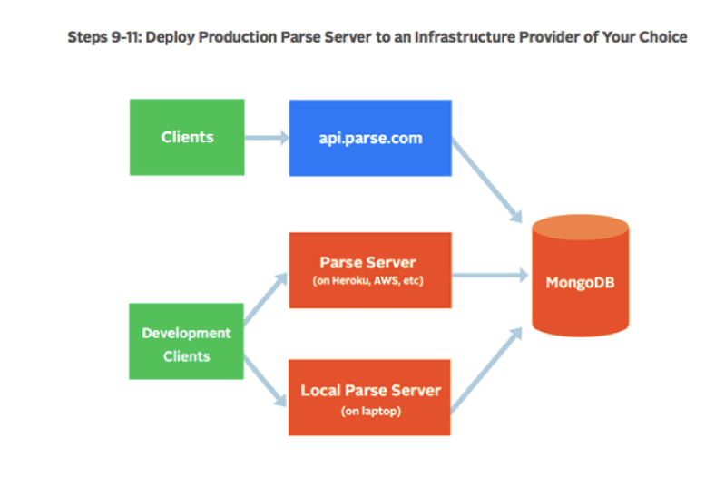 Step3 Parse Server Migration - Production and Development Clients