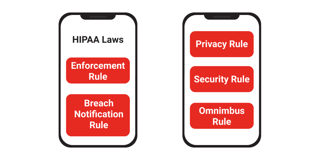 HIPAA laws. Security, privacy, omnimbus, enforcement, breach notification rule