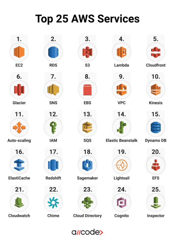 Top 25 AWS Services