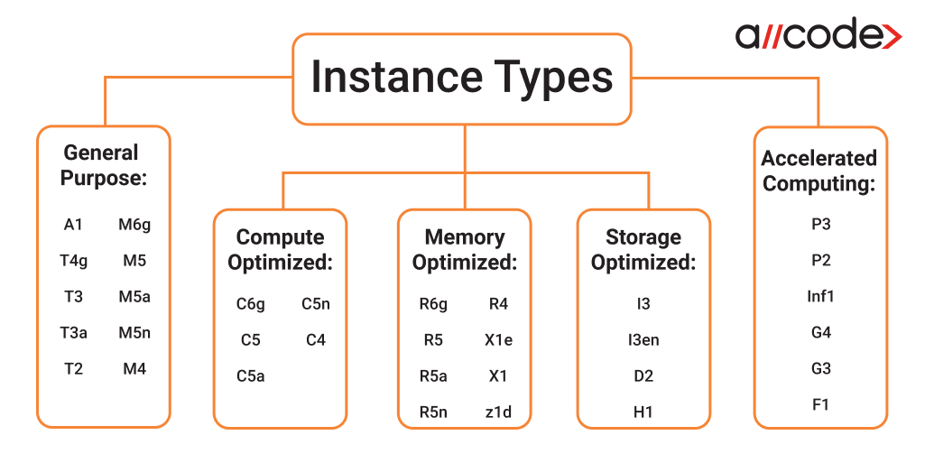 Instance Types
