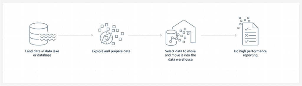 Data lake vs data warehouse together