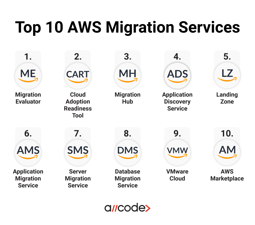 Top AWS Migration Services