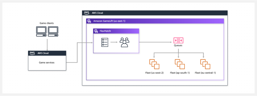 Amazon GameLift FlexMatch