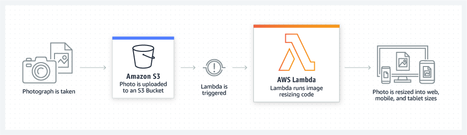 AWS Lambda data processing