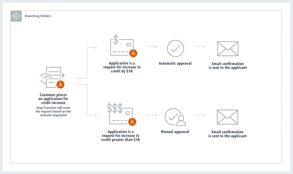 AWS Branching Pattrens