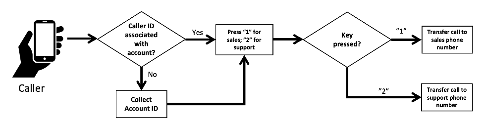 Call routing with Amazon Chime