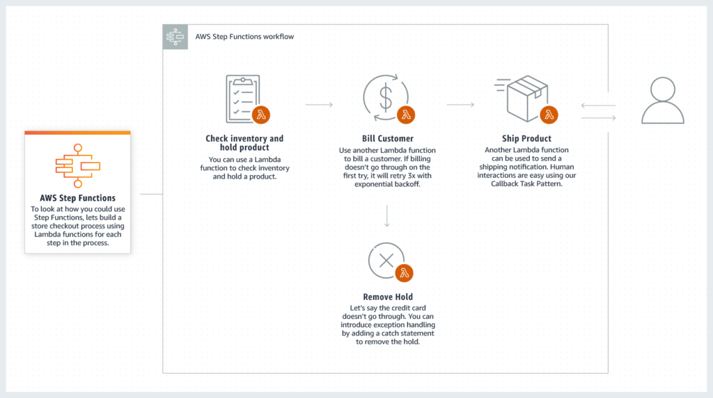 AWS Step Function Overview