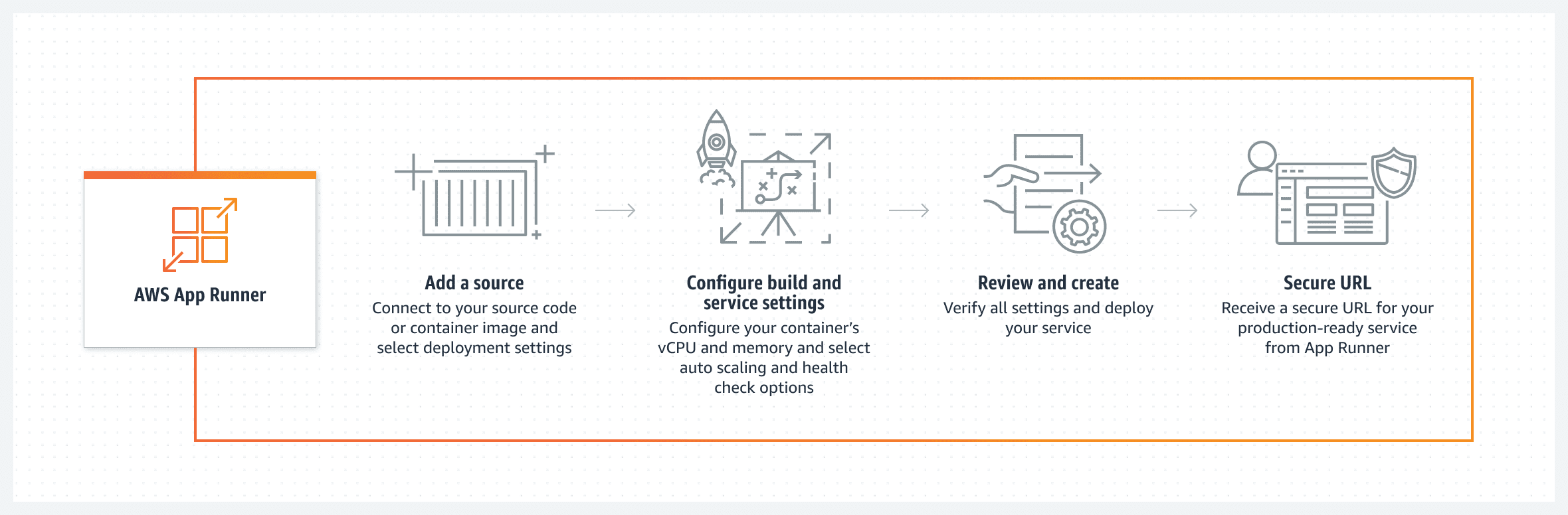 aws app runner how it works