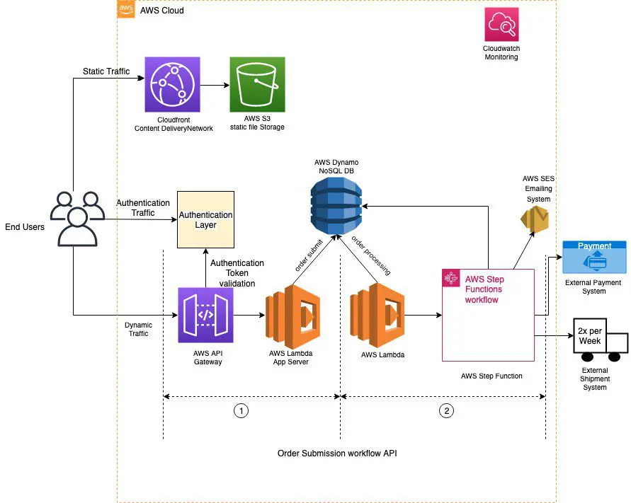 E-commerce solution- aws