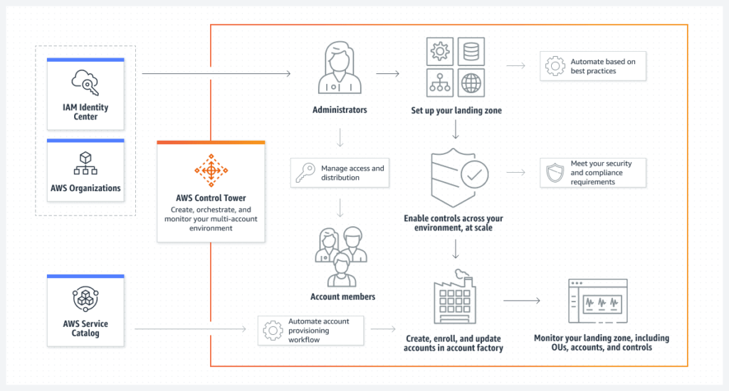 aws control tower diagram example