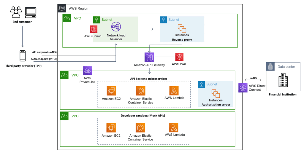 aws financial services cloud