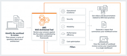 Best Practices- AWS Well Architected Framework | Allcode