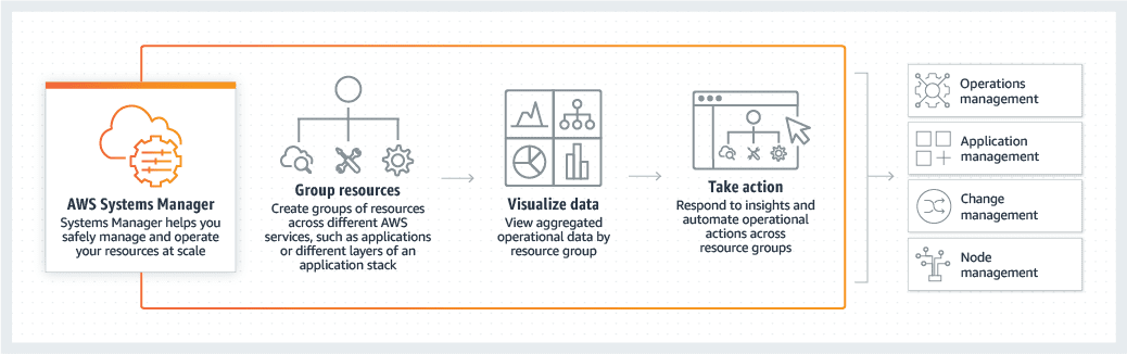 aws systems manager