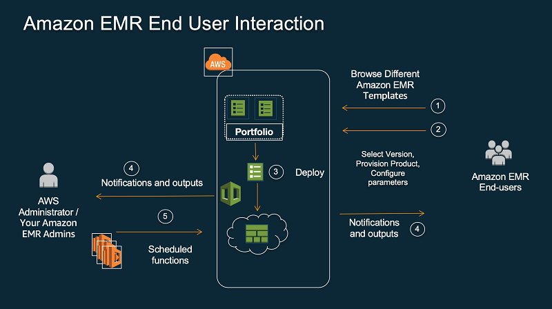 Amazon EMR User Interaction Diagram
