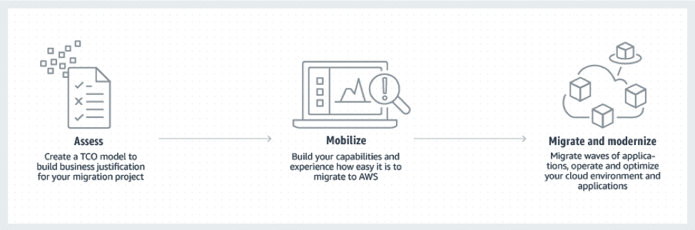 AWS Migration Acceleration Steps 