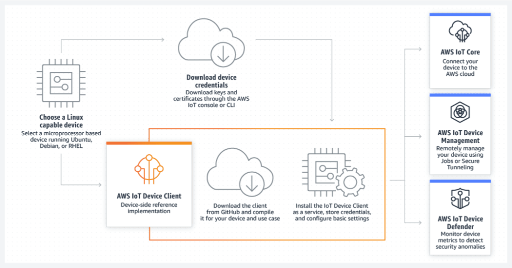 AWS IoT Data Integration