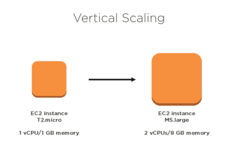 What is Vertical Scaling vs. Horizontal Scaling? | AllCode