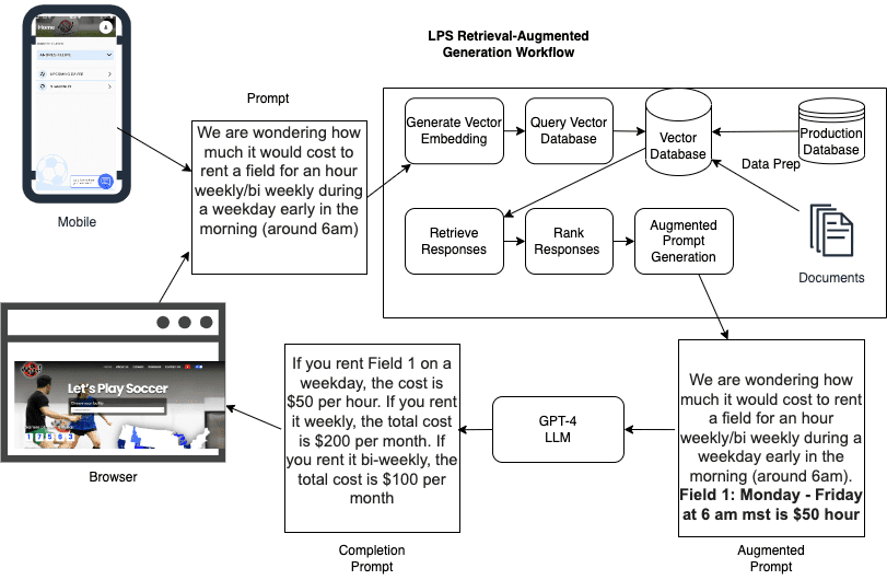 RAG integration