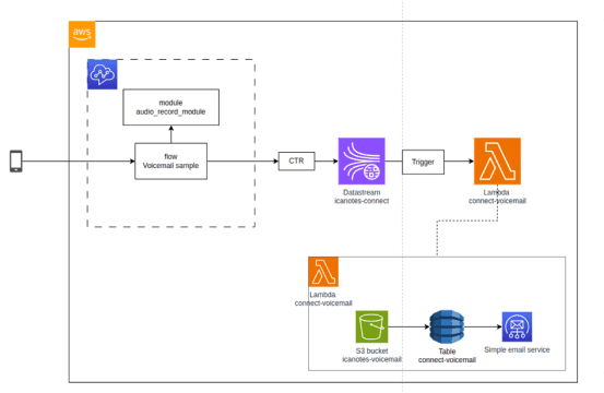 Amazon Connect Voicemail Integration