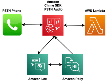 Automated Voice Calling Chatbot in AWS