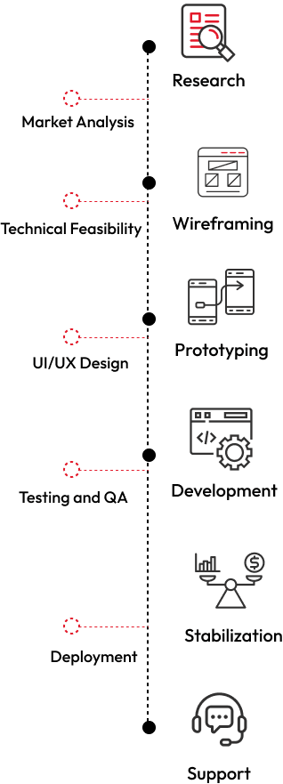 Mobile App Development Process