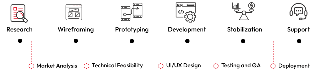 Mobile App Development Process