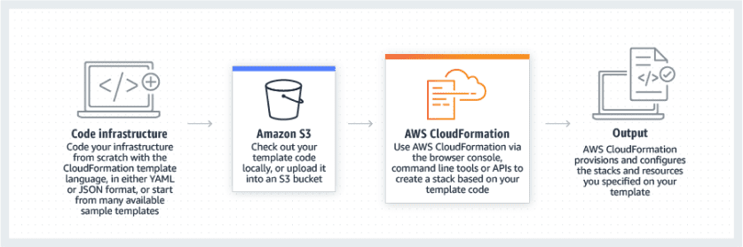 AWS Multiple Cloudformation Templates