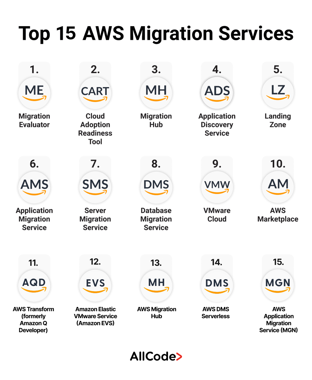 AWS Migration