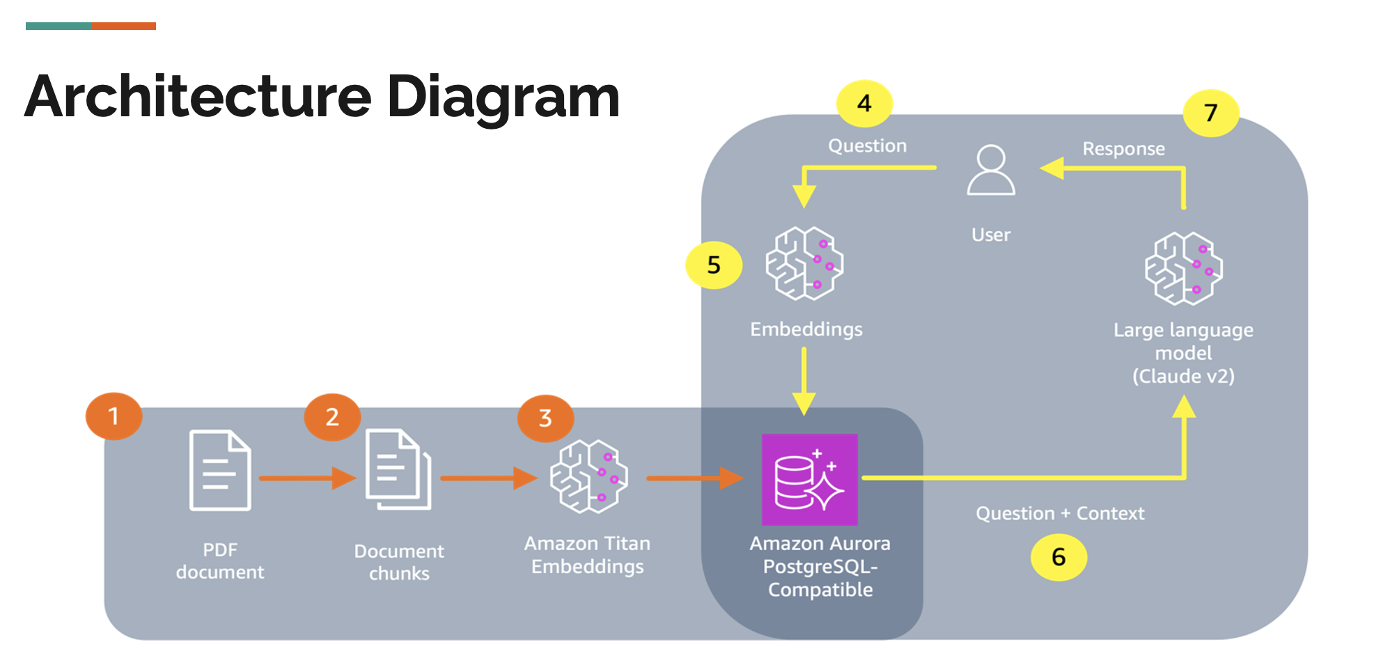 AllCode Driftwood RAG Architecture