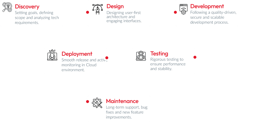 Software Development Process