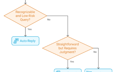 Automating Email Triage with Generative AI