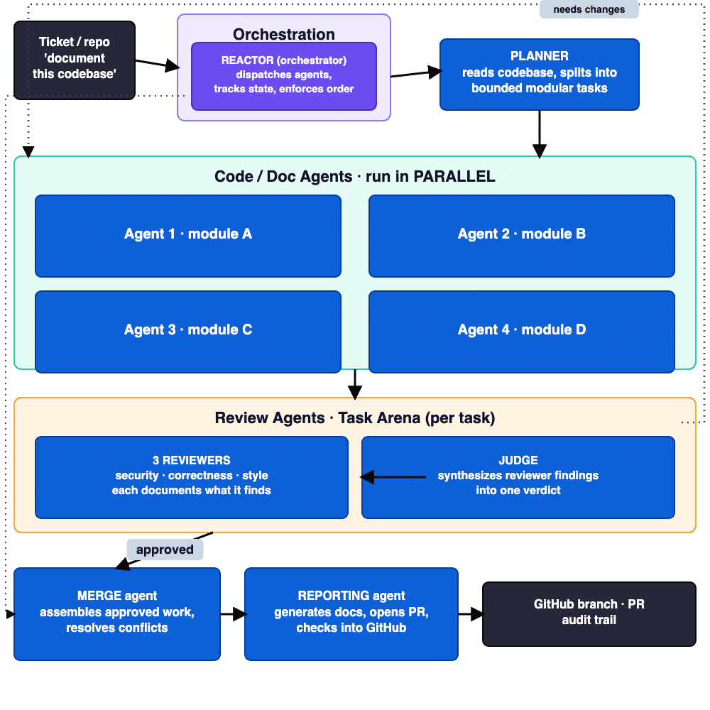 The Nexus Factory agent pipeline: Reactor, Planner, parallel code and doc agents, review agents, merge agent, reporting agent