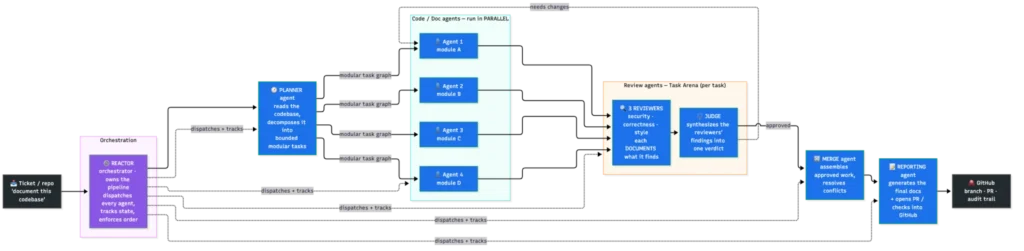 The Nexus Factory agent pipeline: Reactor, Planner, parallel code and doc agents, review agents, merge agent, reporting agent