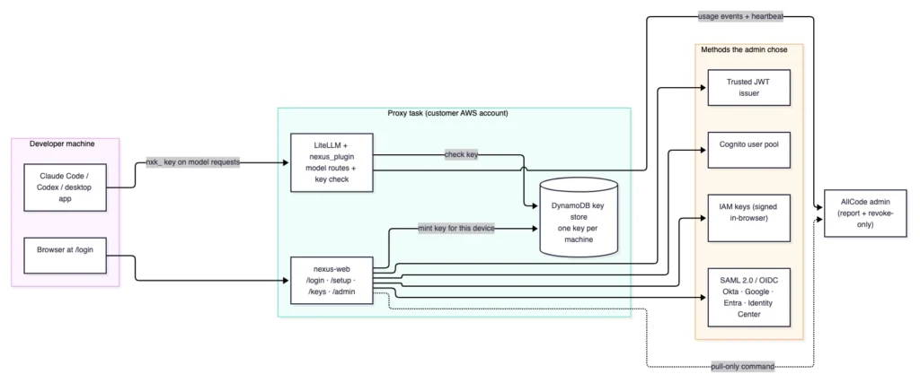 Proxy sign-in architecture: developer machine signs in through nexus-web in the customer's own proxy task, against the admin's chosen identity provider, minting a per-machine key in a DynamoDB key store; AllCode receives only usage events, a heartbeat, and pull-only revoke commands