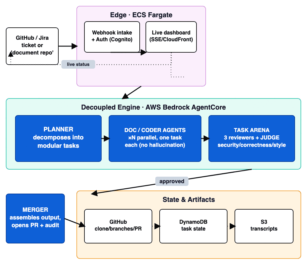 Nexus Factory system architecture: Ticket to Planner to parallel doc agents to review arena to merger to PR