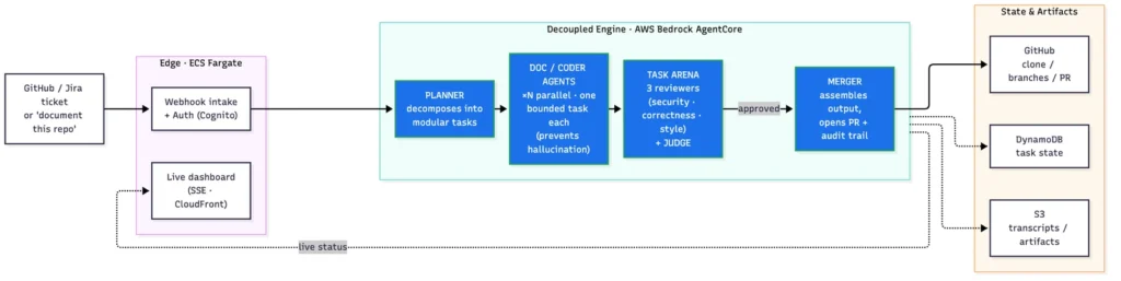 Nexus Factory system architecture: Ticket to Planner to parallel doc agents to review arena to merger to PR