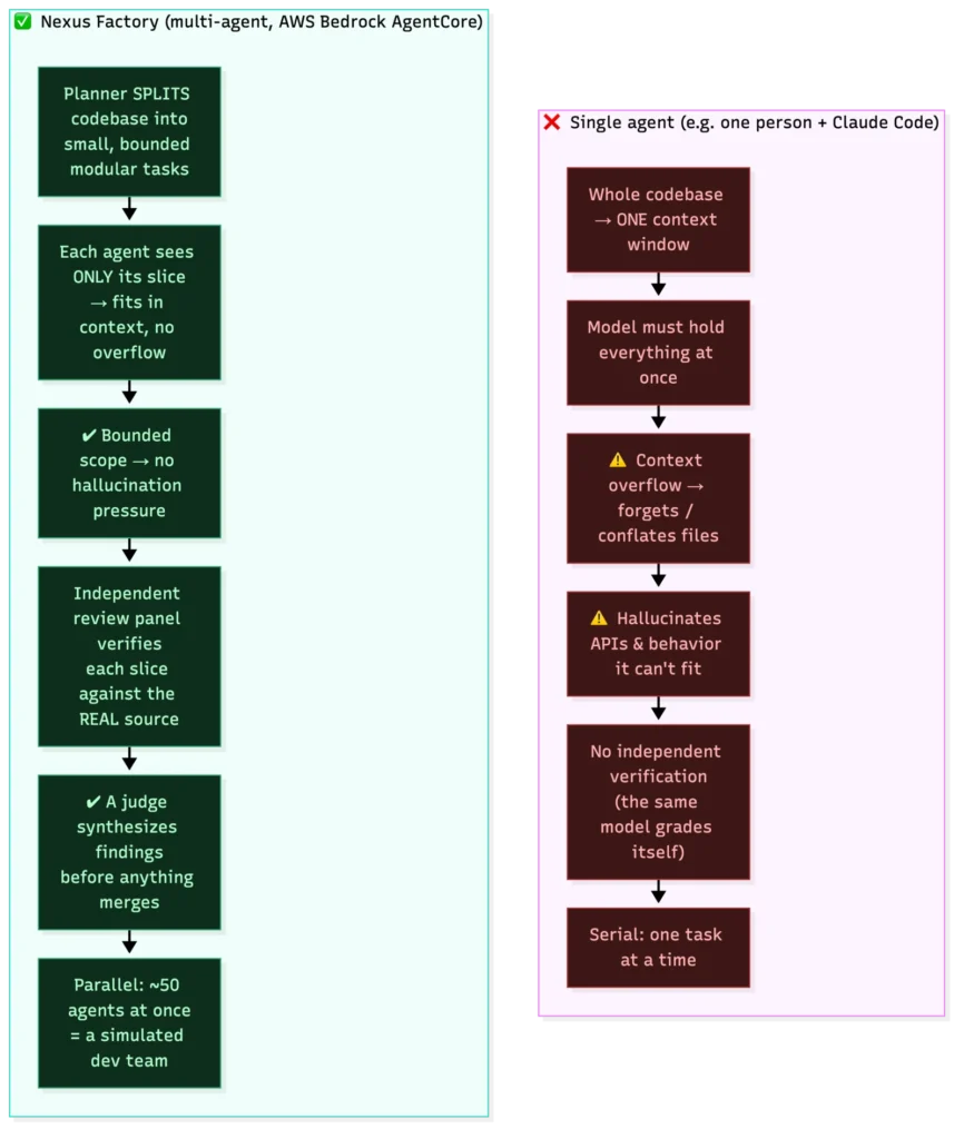 Single agent versus Nexus Factory: single context window overflow and hallucination versus bounded modular tasks with independent review